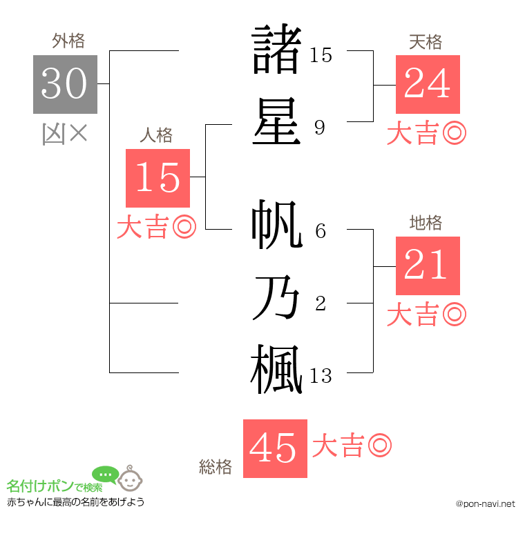諸星 帆乃楓さんの姓名判断結果