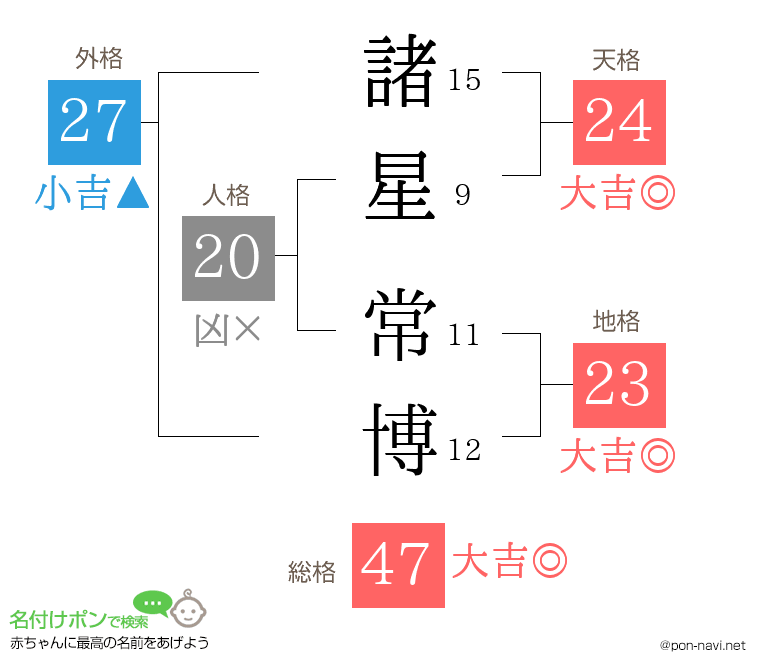 諸星 常博さんの姓名判断結果