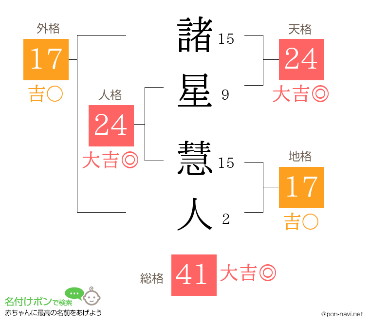 諸星 慧人さんの姓名判断結果