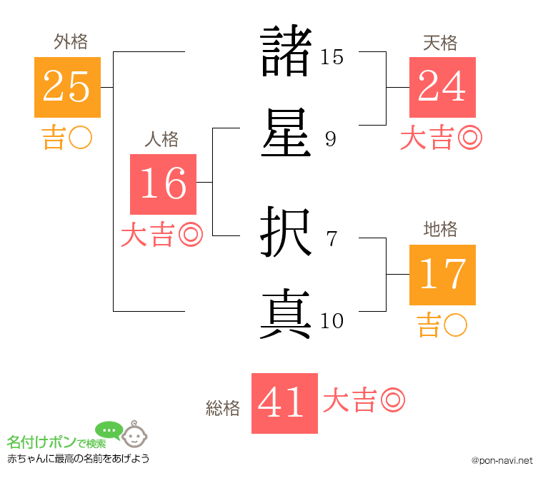 諸星 択真さんの姓名判断結果