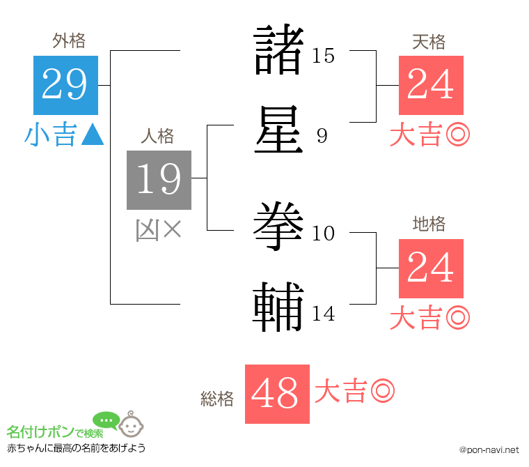 諸星 拳輔さんの姓名判断結果