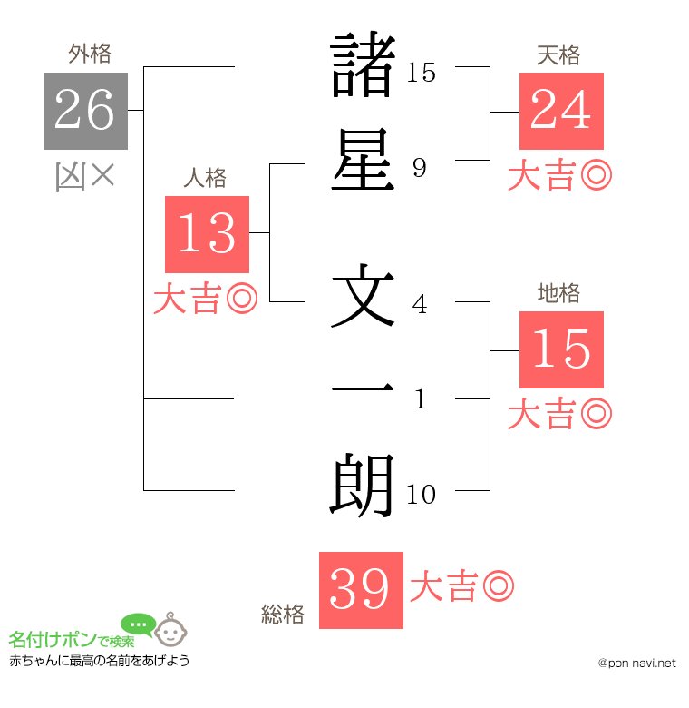 諸星 文一朗さんの姓名判断結果