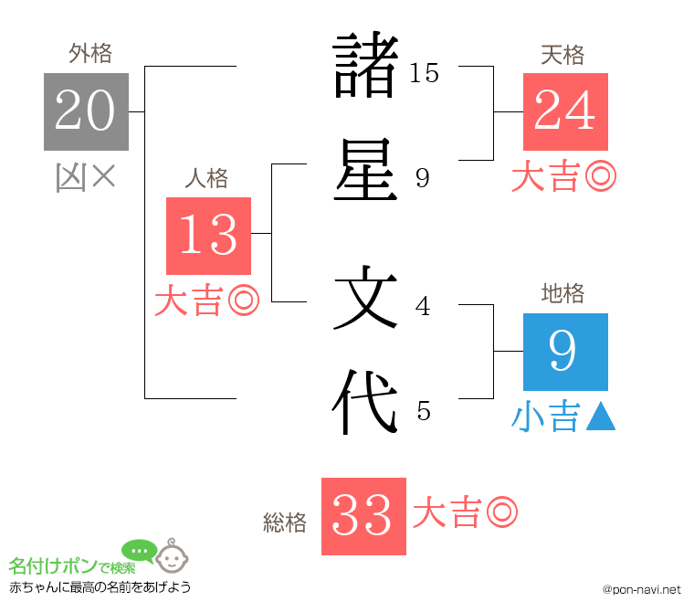 諸星 文代さんの姓名判断結果
