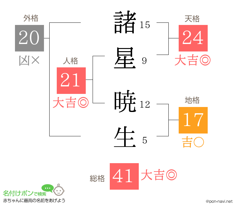 諸星 暁生さんの姓名判断結果