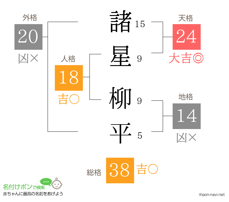 諸星 柳平さんの姓名判断結果