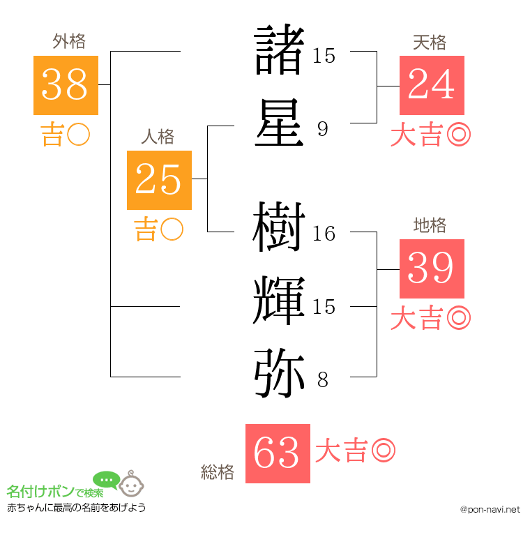 諸星 樹輝弥さんの姓名判断結果