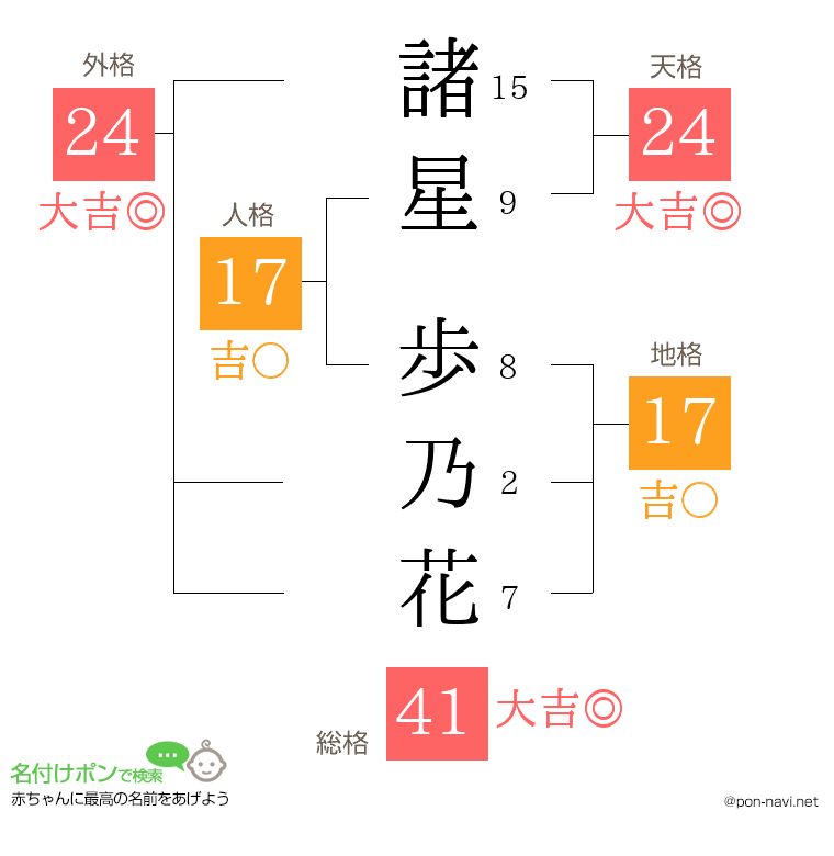 諸星 歩乃花さんの姓名判断結果