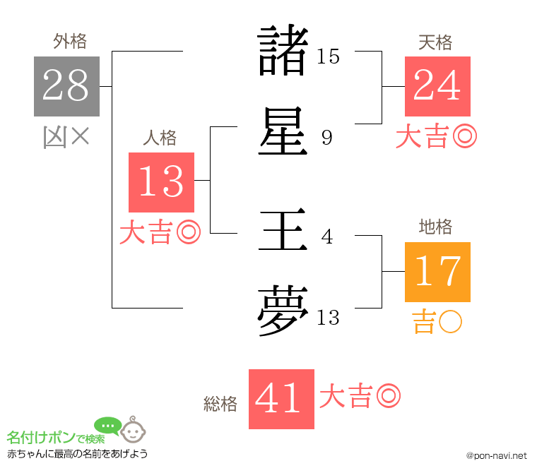 諸星 王夢さんの姓名判断結果