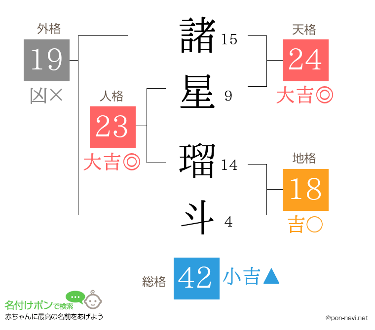 諸星 瑠斗さんの姓名判断結果