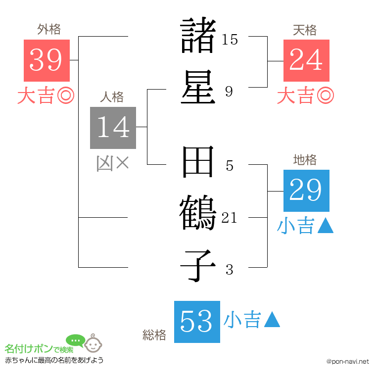 諸星 田鶴子さんの姓名判断結果