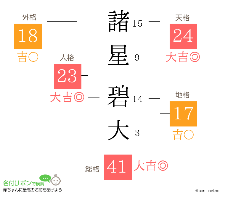 諸星 碧大さんの姓名判断結果