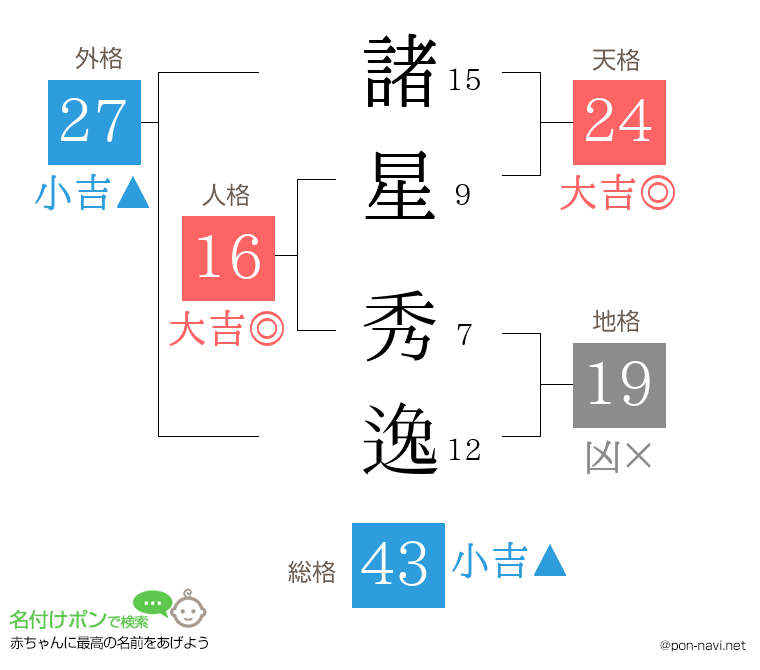 諸星 秀逸さんの姓名判断結果