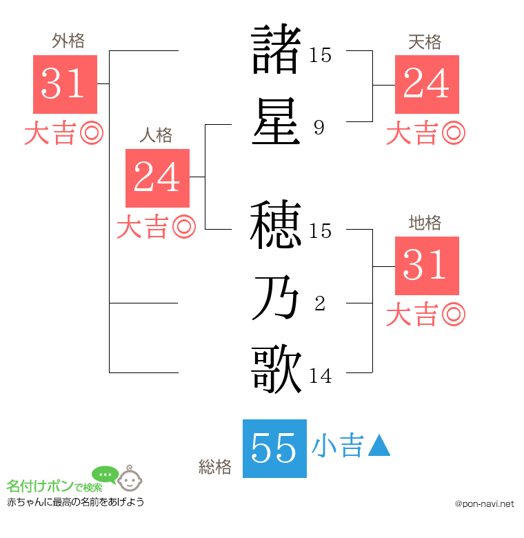 諸星 穂乃歌さんの姓名判断結果