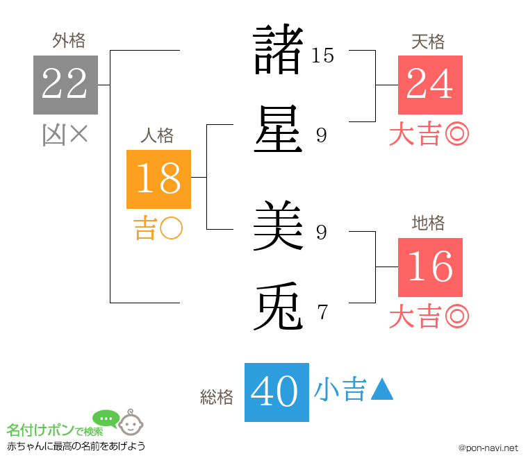 諸星 美兎さんの姓名判断結果