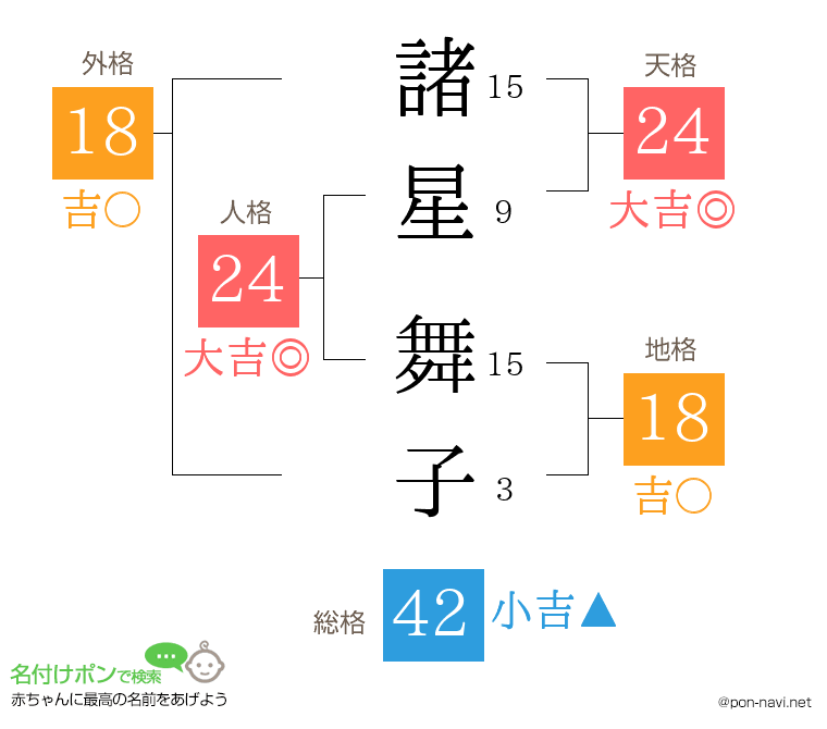 諸星 舞子さんの姓名判断結果