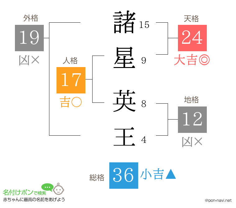 諸星 英王さんの姓名判断結果