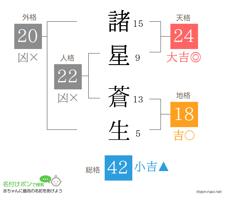 諸星 蒼生さんの姓名判断結果