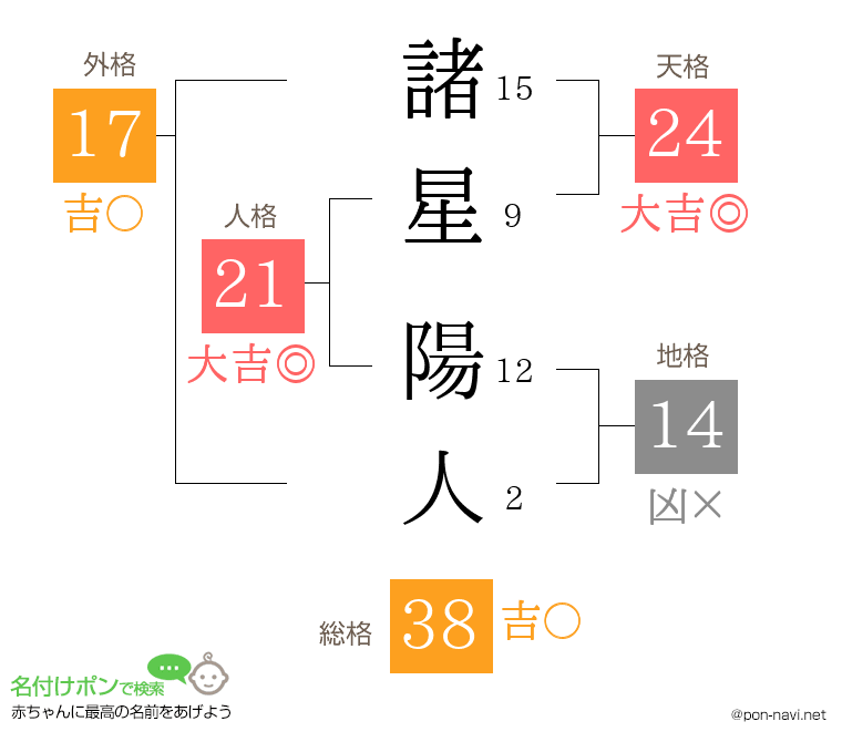 諸星 陽人さんの姓名判断結果
