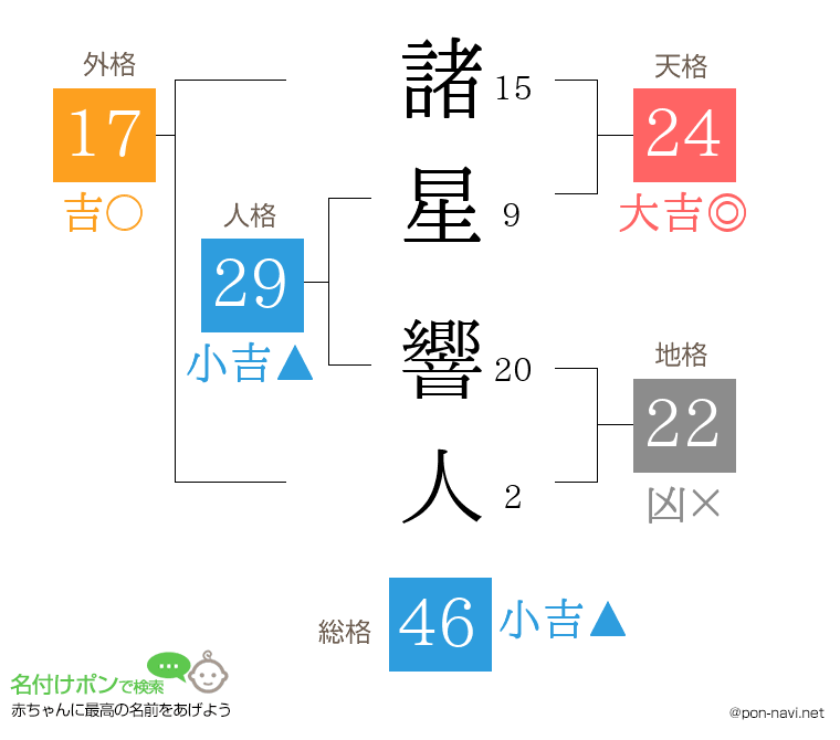 諸星 響人さんの姓名判断結果