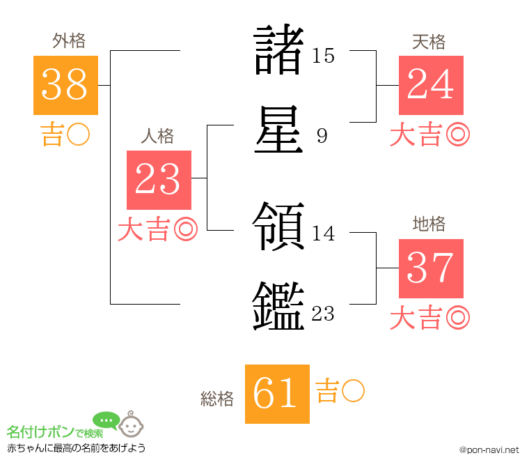諸星 領鑑さんの姓名判断結果