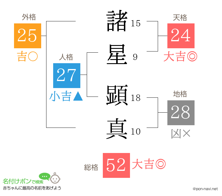 諸星 顕真さんの姓名判断結果