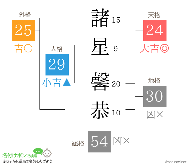 諸星 馨恭さんの姓名判断結果