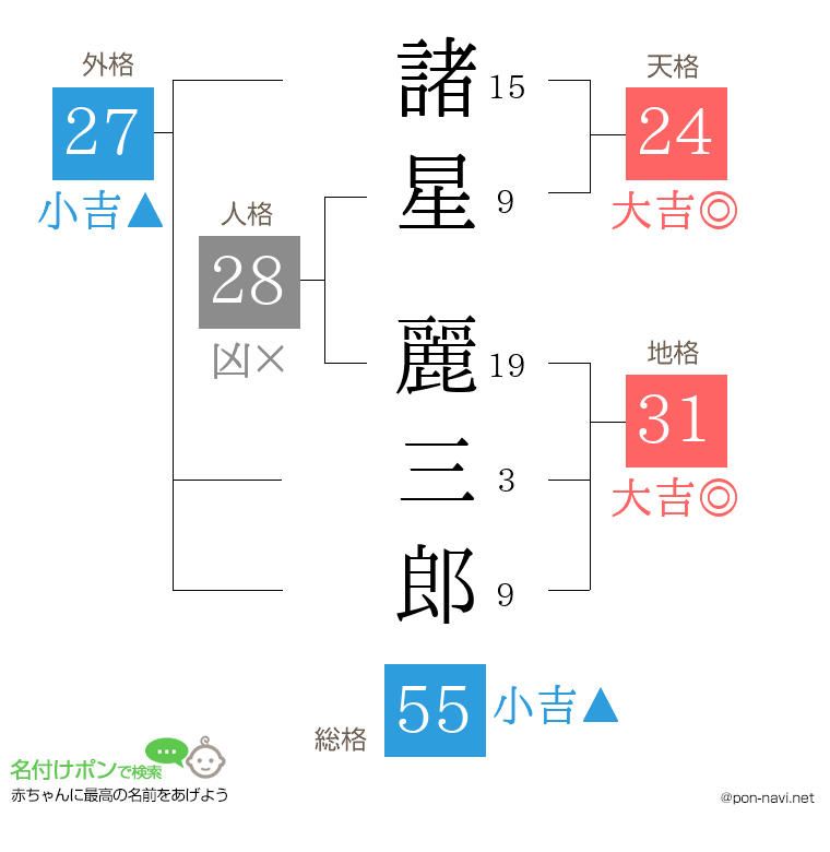 諸星 麗三郎さんの姓名判断結果