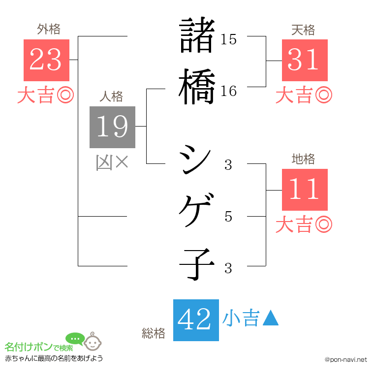 諸橋 シゲ子さんの姓名判断結果