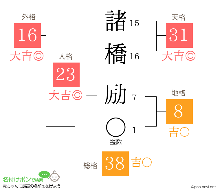 諸橋 励さんの姓名判断結果