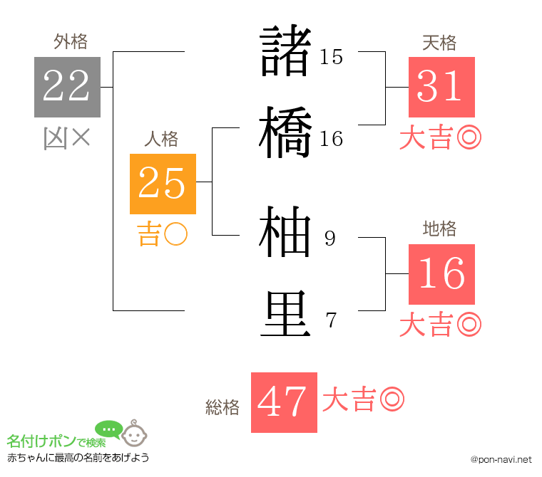 諸橋 柚里さんの姓名判断結果