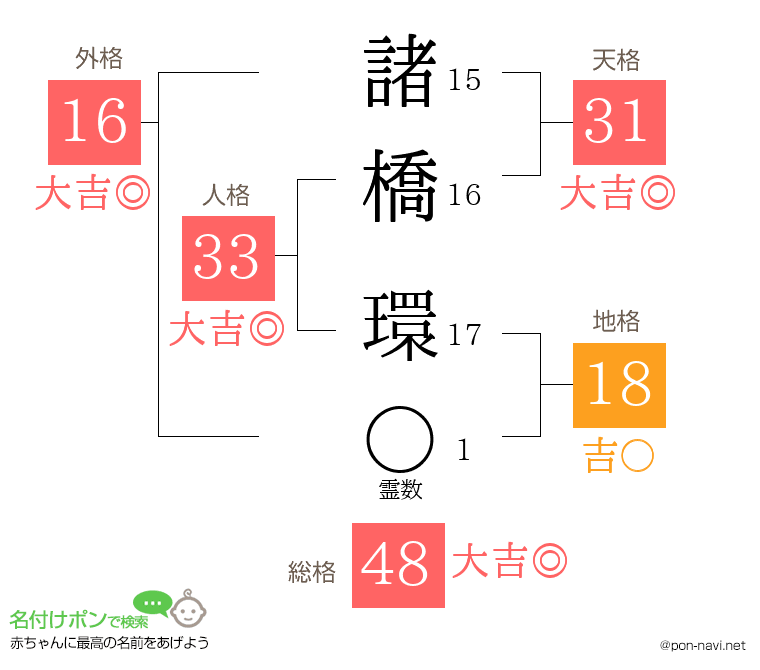 諸橋 環さんの姓名判断結果