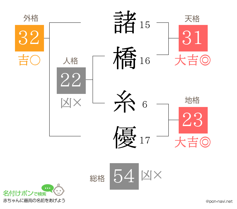 諸橋 糸優さんの姓名判断結果