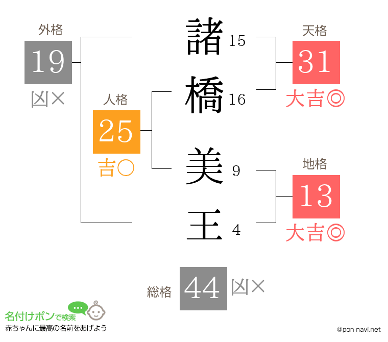 諸橋 美王さんの姓名判断結果
