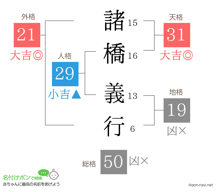 諸橋 義行さんの姓名判断結果