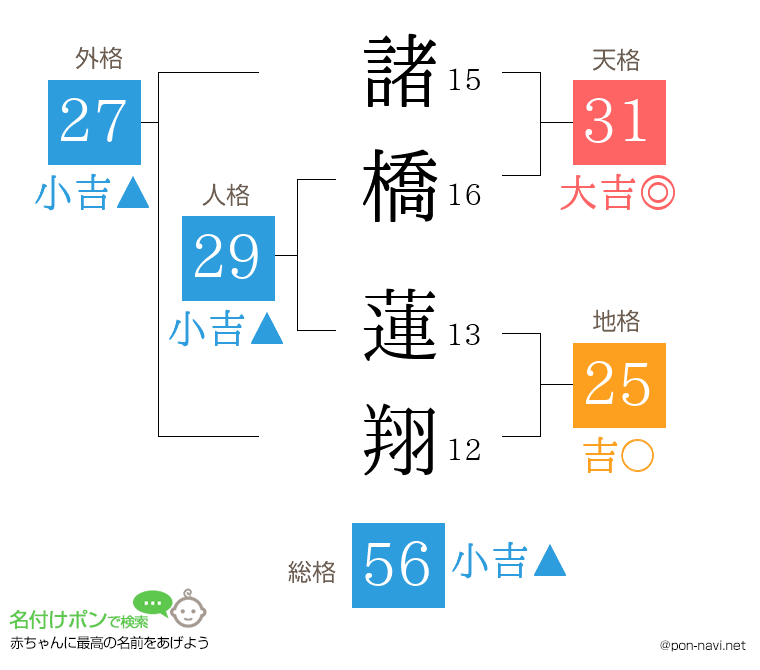 諸橋 蓮翔さんの姓名判断結果