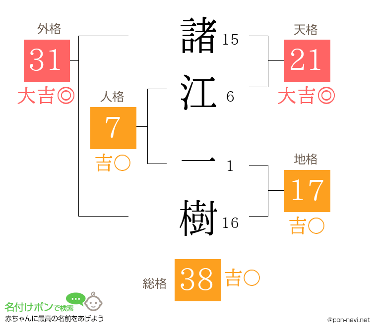 諸江 一樹さんの姓名判断結果