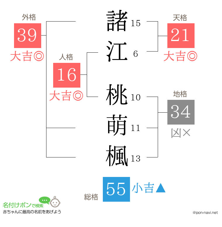 諸江 桃萌楓さんの姓名判断結果