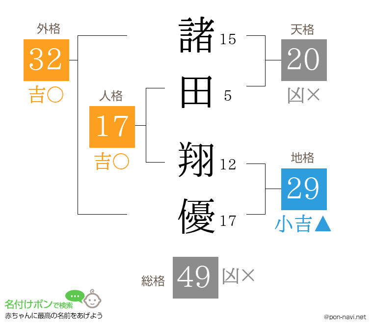 諸田 翔優さんの姓名判断結果