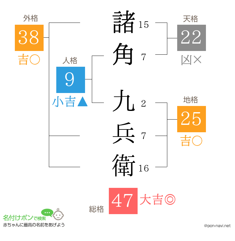 諸角 九兵衛さんの姓名判断結果