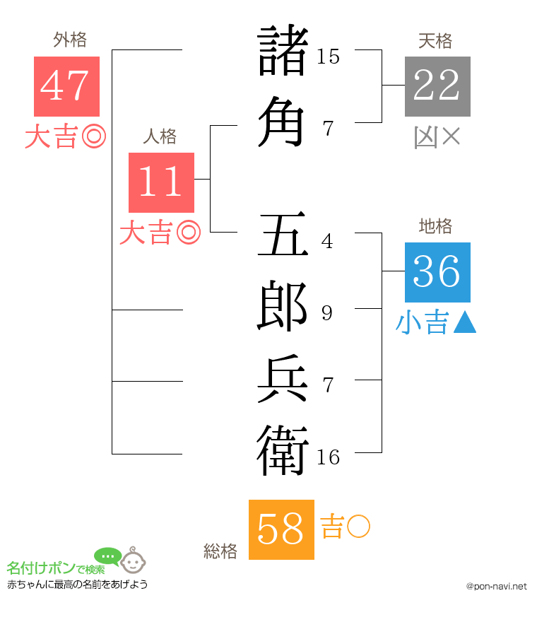 諸角 五郎兵衛さんの姓名判断結果