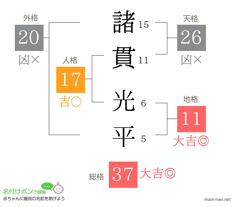 諸貫 光平さんの姓名判断結果