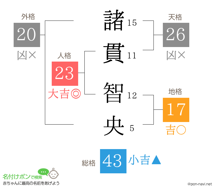諸貫 智央さんの姓名判断結果