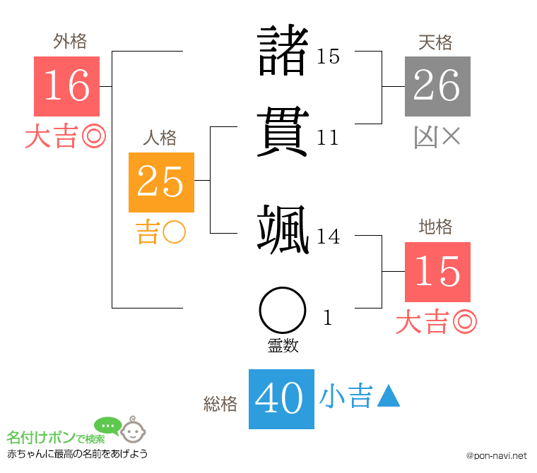 諸貫 颯さんの姓名判断結果