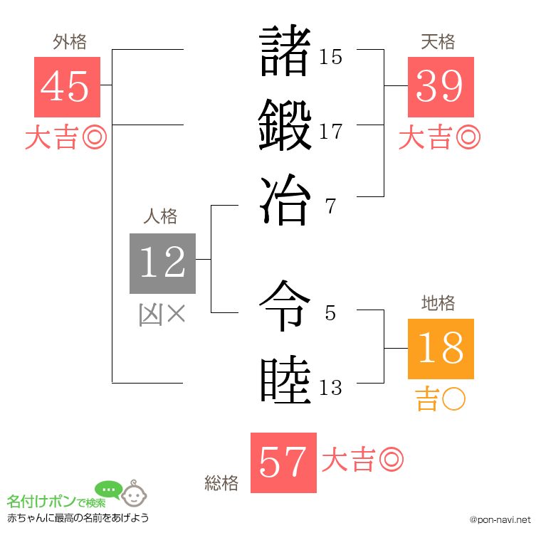 諸鍛冶 令睦さんの姓名判断結果