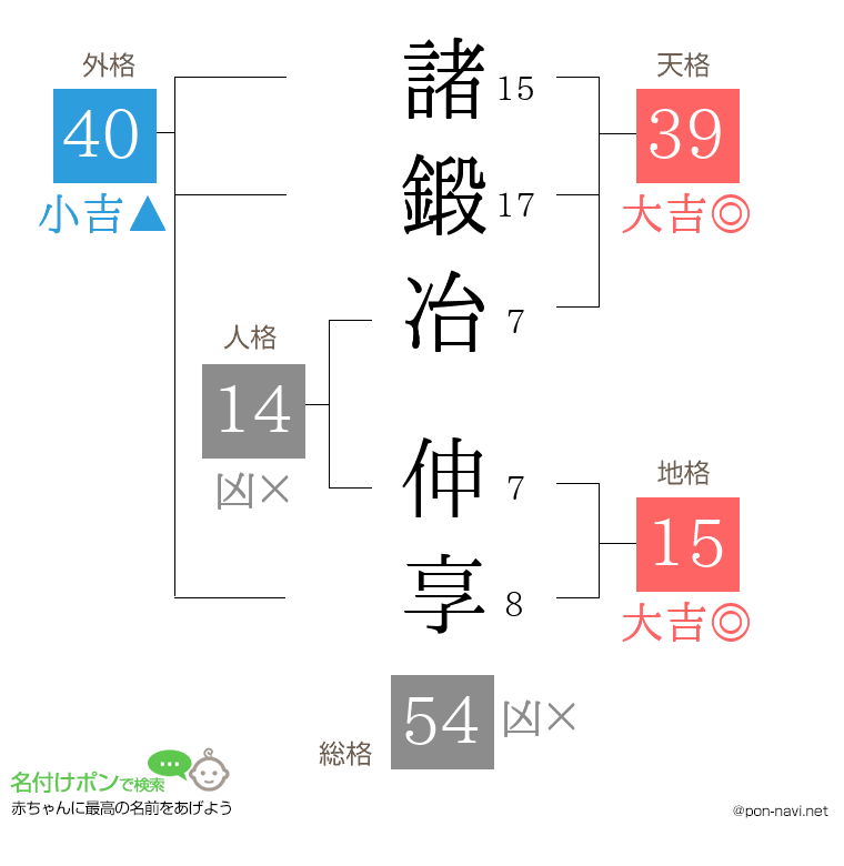 諸鍛冶 伸享さんの姓名判断結果