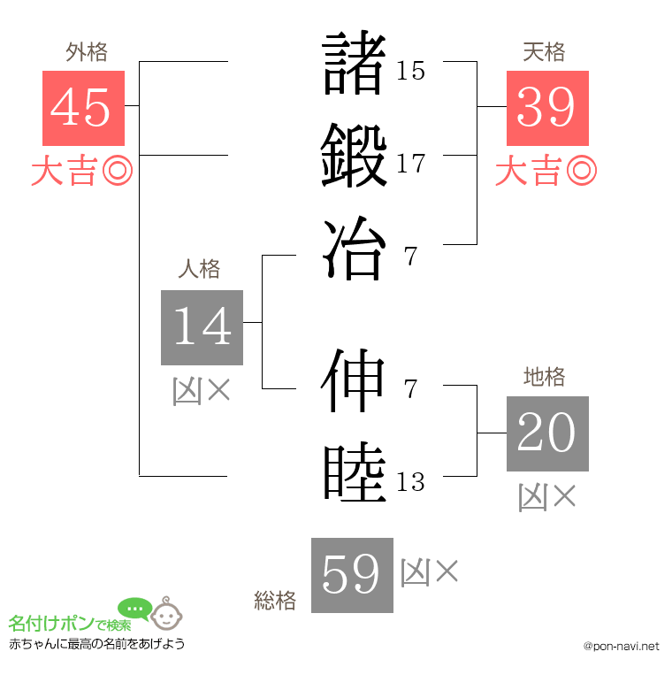 諸鍛冶 伸睦さんの姓名判断結果