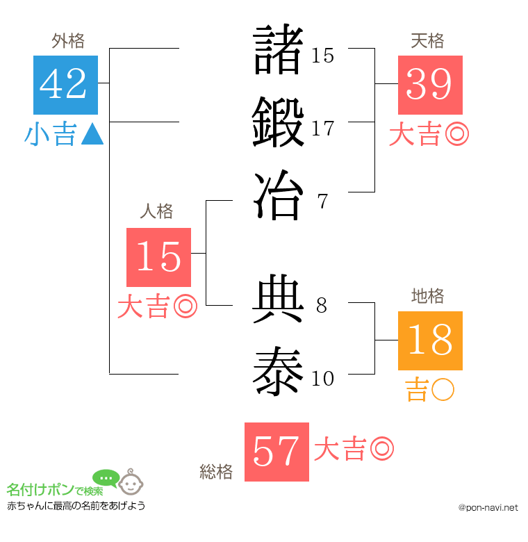 諸鍛冶 典泰さんの姓名判断結果