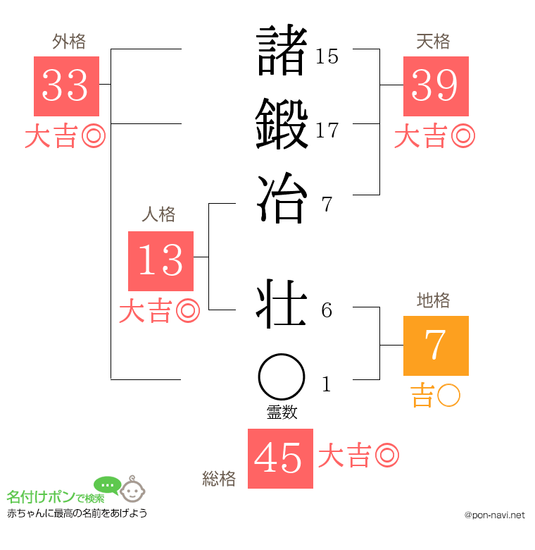 諸鍛冶 壮さんの姓名判断結果