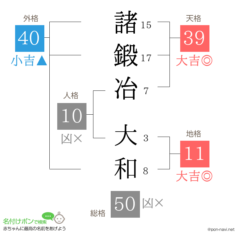 諸鍛冶 大和さんの姓名判断結果
