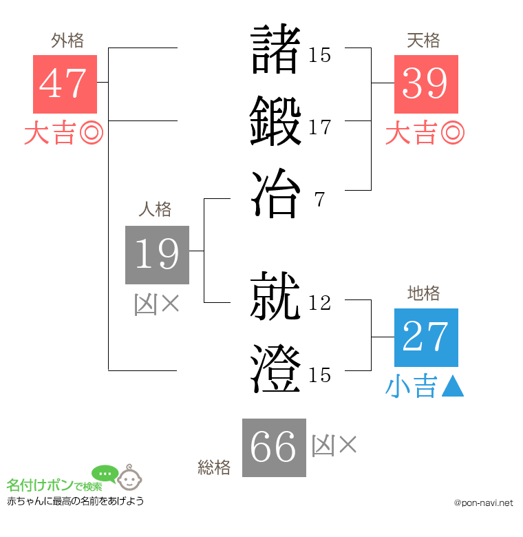 諸鍛冶 就澄さんの姓名判断結果